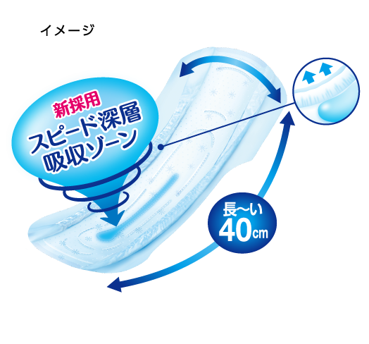 スピード深層吸収ゾーン